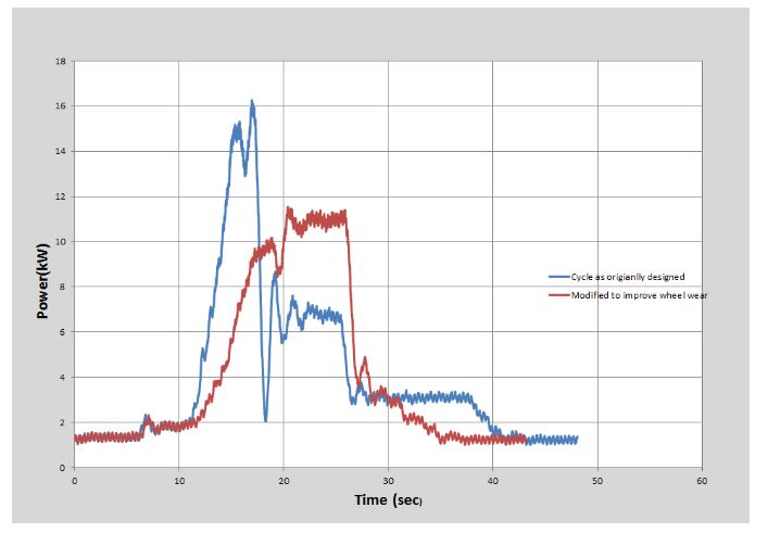 Figure #3 Cycle modified to improve wheel wear and shorten cycle 